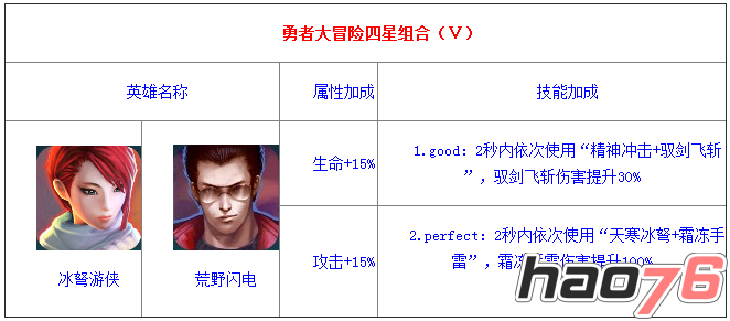 《勇者大冒险》新手平民组合TOP3推荐