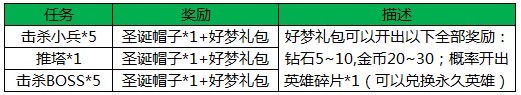 《王者荣耀》圣诞节活动集锦 一大波福利来袭