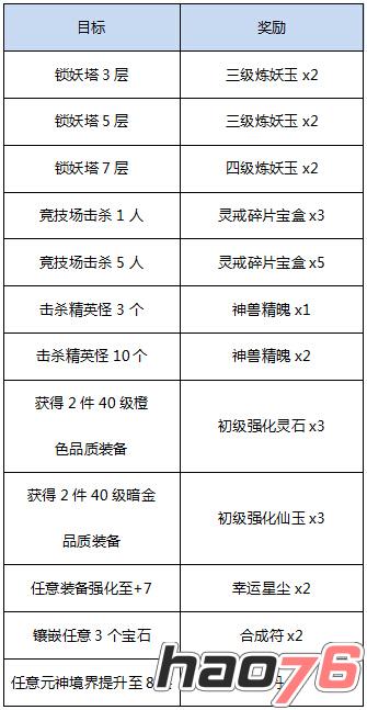 活动七：新手目标