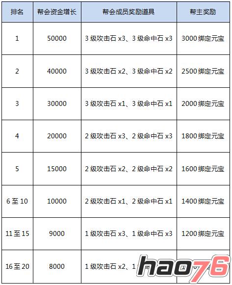 活动十五：帮会排行奖励