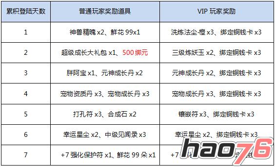 活动五：登陆奖励