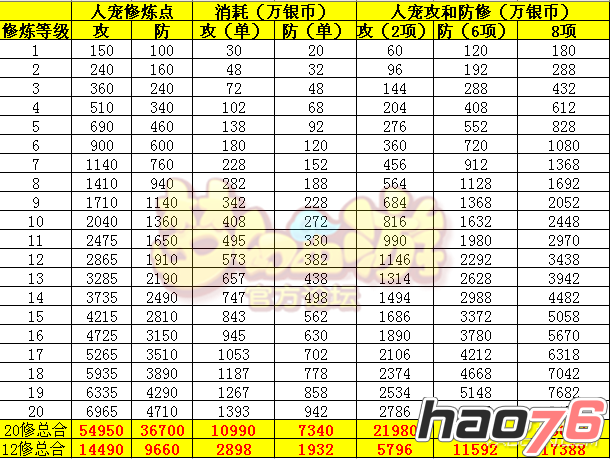 《梦幻西游》手游点修花费汇总一览