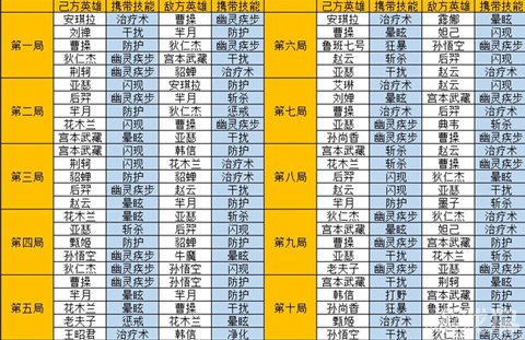 《王者荣耀》热门技能排名 抽样调查分享