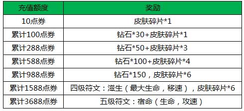 《王者荣耀》新春盛典狂欢活动集锦