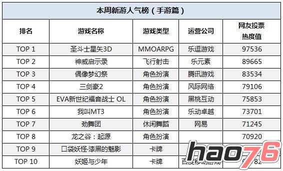   一周新游人气榜：圣斗士星矢3D大热 二次元集中爆发