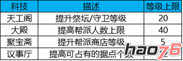 白发魔女传帮派科技树属性加成详解