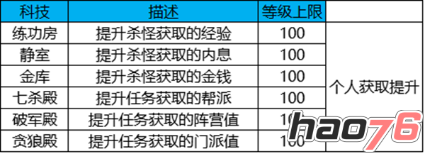 白发魔女传帮派科技树属性加成详解