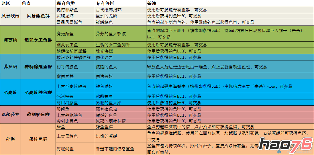 《魔兽世界》7.0各地图稀有鱼类及其鱼饵的获得方式