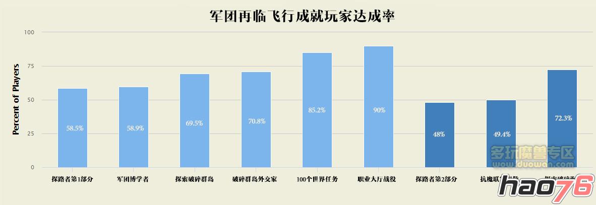 魔兽世界7.2飞行成就怎么达成